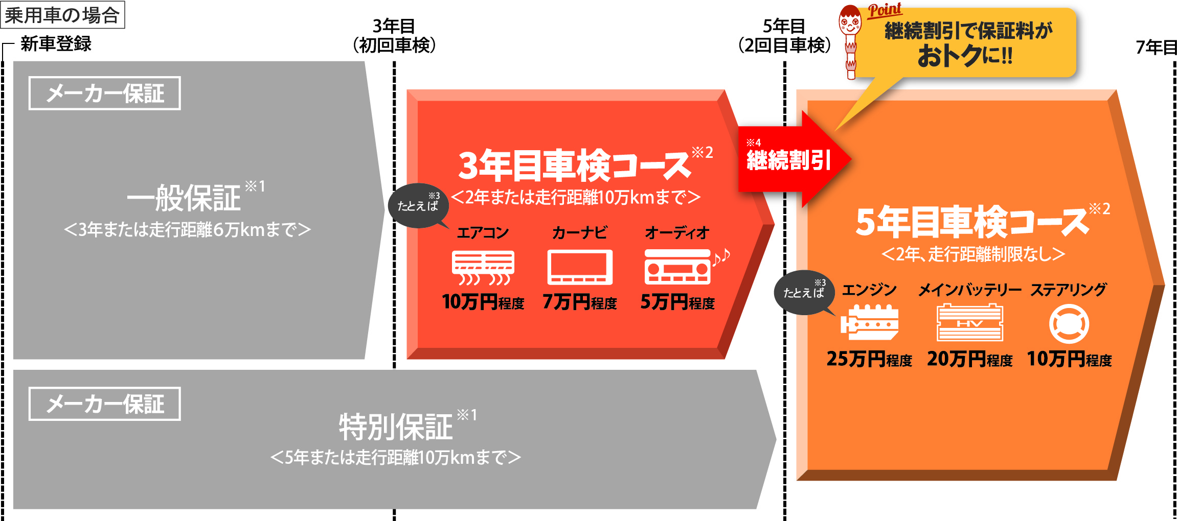 保証がつくしプラン  広島トヨタ自動車株式会社
