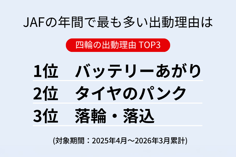 JAFの年間で最も多い出動理由　１位バッテリーあがり　2位タイヤのパンク　3位落輪・落込　2025年4月から2026年3月累計
